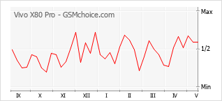 Traçar mudanças de populariedade do telemóvel Vivo X80 Pro