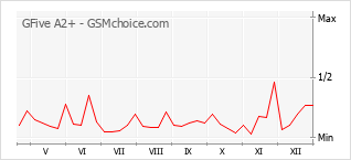 Popularity chart of GFive A2+