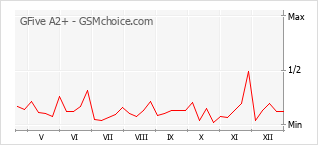 Диаграмма изменений популярности телефона GFive A2+