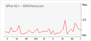手机声望改变图表 GFive A2+