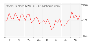Popularity chart of OnePlus Nord N20 5G