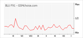 Diagramm der Poplularitätveränderungen von BLU F91