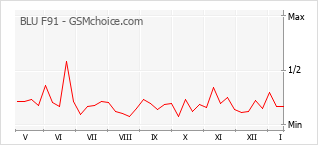 Popularity chart of BLU F91
