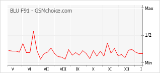 Gráfico de los cambios de popularidad BLU F91