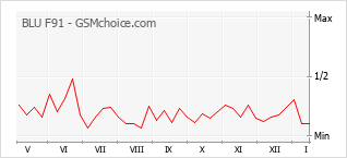 Le graphique de popularité de BLU F91