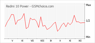 Diagramm der Poplularitätveränderungen von Redmi 10 Power