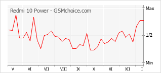Popularity chart of Redmi 10 Power