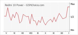 Gráfico de los cambios de popularidad Redmi 10 Power