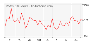 Le graphique de popularité de Redmi 10 Power
