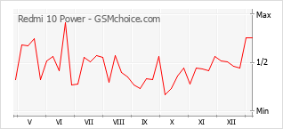 Grafico di modifiche della popolarità del telefono cellulare Redmi 10 Power