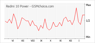 Populariteit van de telefoon: diagram Redmi 10 Power