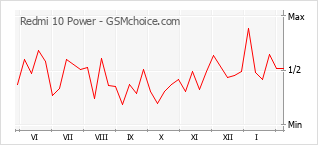 Traçar mudanças de populariedade do telemóvel Redmi 10 Power