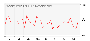 Gráfico de los cambios de popularidad Kodak Seren D40