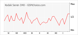 Grafico di modifiche della popolarità del telefono cellulare Kodak Seren D40