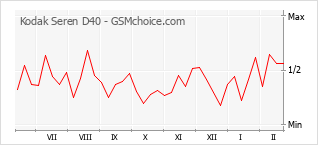 Populariteit van de telefoon: diagram Kodak Seren D40