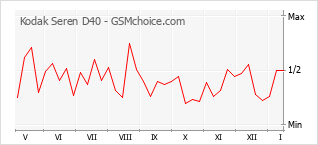Traçar mudanças de populariedade do telemóvel Kodak Seren D40
