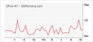 Diagramm der Poplularitätveränderungen von GFive A7