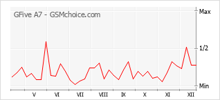 Le graphique de popularité de GFive A7