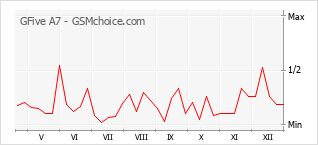 Grafico di modifiche della popolarità del telefono cellulare GFive A7