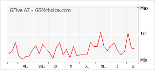 手机声望改变图表 GFive A7