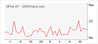 手機聲望改變圖表 GFive A7
