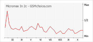 Gráfico de los cambios de popularidad Micromax In 2c