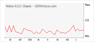 Diagramm der Poplularitätveränderungen von Nokia 6121 Classic