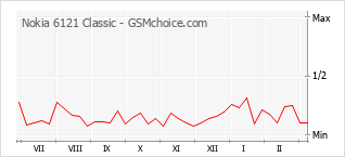 Gráfico de los cambios de popularidad Nokia 6121 Classic