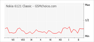 Traçar mudanças de populariedade do telemóvel Nokia 6121 Classic
