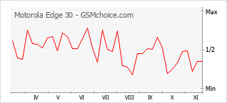 Gráfico de los cambios de popularidad Motorola Edge 30