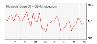 Grafico di modifiche della popolarità del telefono cellulare Motorola Edge 30