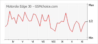 手機聲望改變圖表 Motorola Edge 30