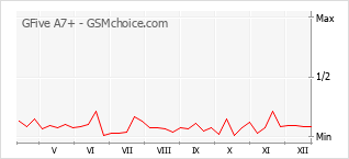 Popularity chart of GFive A7+