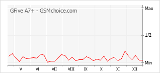 Gráfico de los cambios de popularidad GFive A7+