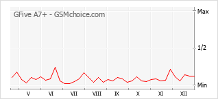 Populariteit van de telefoon: diagram GFive A7+