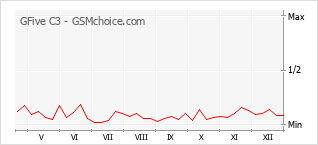 Le graphique de popularité de GFive C3