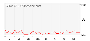 Populariteit van de telefoon: diagram GFive C3