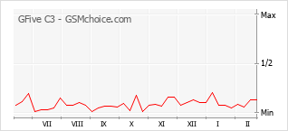 手机声望改变图表 GFive C3