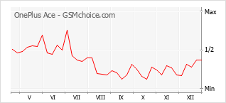 Diagramm der Poplularitätveränderungen von OnePlus Ace