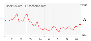 Gráfico de los cambios de popularidad OnePlus Ace