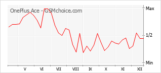 Populariteit van de telefoon: diagram OnePlus Ace