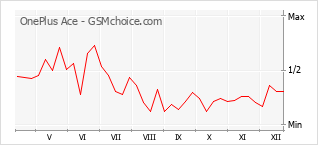 Traçar mudanças de populariedade do telemóvel OnePlus Ace