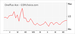 Диаграмма изменений популярности телефона OnePlus Ace