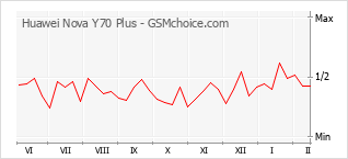 Diagramm der Poplularitätveränderungen von Huawei Nova Y70 Plus