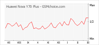 Gráfico de los cambios de popularidad Huawei Nova Y70 Plus