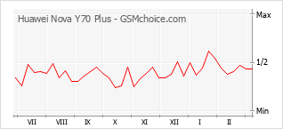 Traçar mudanças de populariedade do telemóvel Huawei Nova Y70 Plus