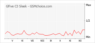 Gráfico de los cambios de popularidad GFive C3 Sleek