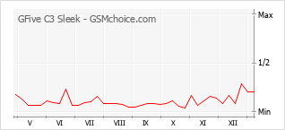 Le graphique de popularité de GFive C3 Sleek