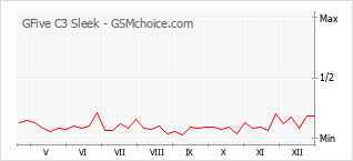 Grafico di modifiche della popolarità del telefono cellulare GFive C3 Sleek