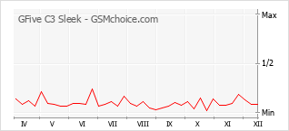 Populariteit van de telefoon: diagram GFive C3 Sleek